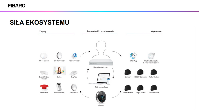Centrala sterująca systemem Fibaro Home Center 3 Lite HC3L-001 łączy ze sobą wszystkie urządzenia bezprzewodowe kontrolowanie urządzeń smart home